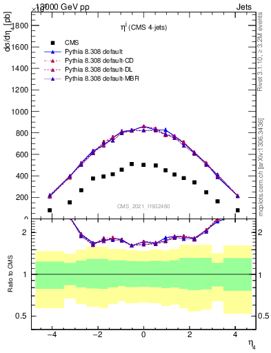 Plot of j.eta in 13000 GeV pp collisions