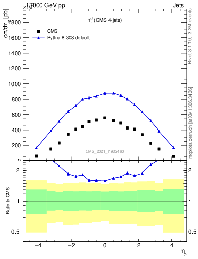 Plot of j.eta in 13000 GeV pp collisions