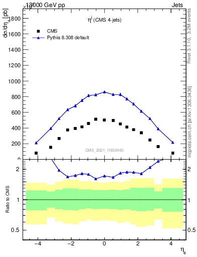 Plot of j.eta in 13000 GeV pp collisions