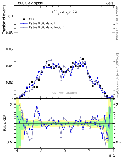 Plot of j.eta in 1800 GeV ppbar collisions