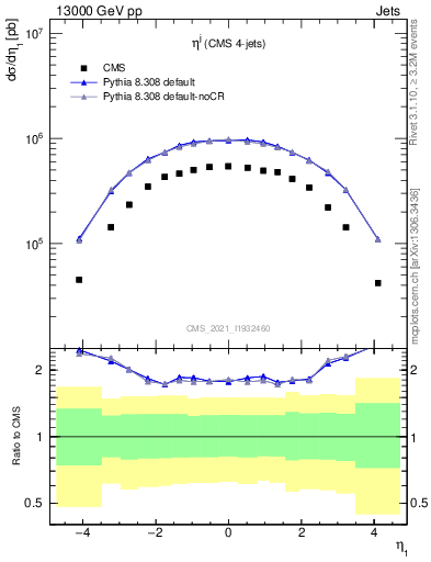 Plot of j.eta in 13000 GeV pp collisions