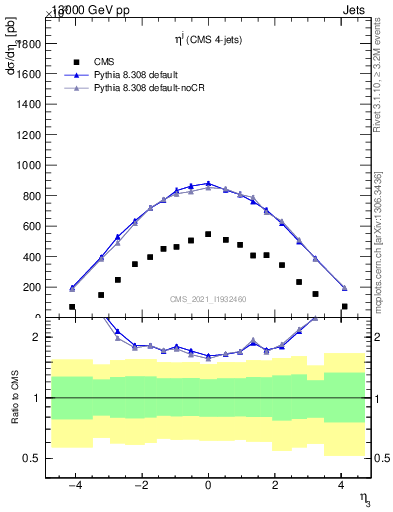 Plot of j.eta in 13000 GeV pp collisions