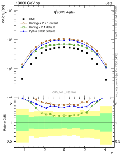 Plot of j.eta in 13000 GeV pp collisions