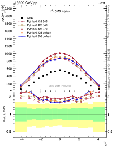 Plot of j.eta in 13000 GeV pp collisions