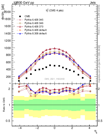 Plot of j.eta in 13000 GeV pp collisions