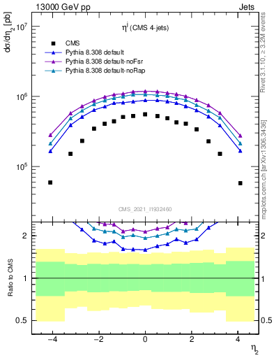 Plot of j.eta in 13000 GeV pp collisions