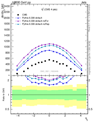 Plot of j.eta in 13000 GeV pp collisions