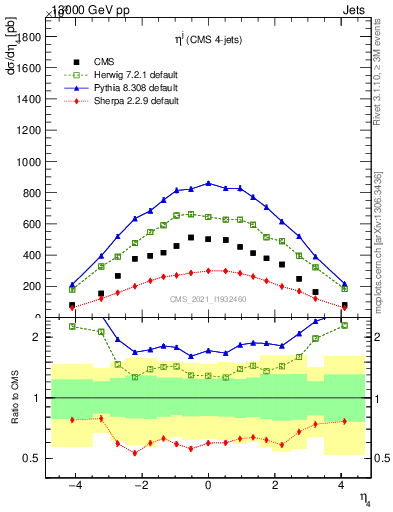 Plot of j.eta in 13000 GeV pp collisions