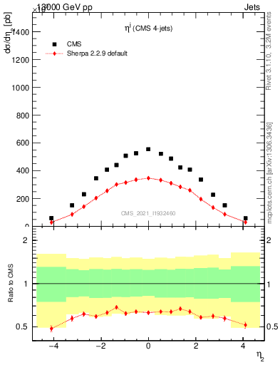 Plot of j.eta in 13000 GeV pp collisions