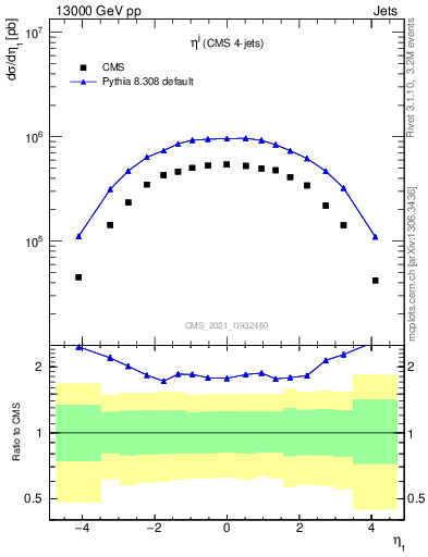 Plot of j.eta in 13000 GeV pp collisions