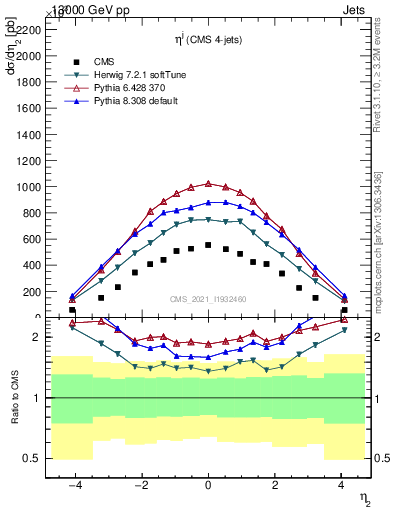 Plot of j.eta in 13000 GeV pp collisions