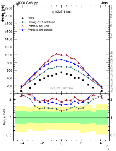 Plot of j.eta in 13000 GeV pp collisions