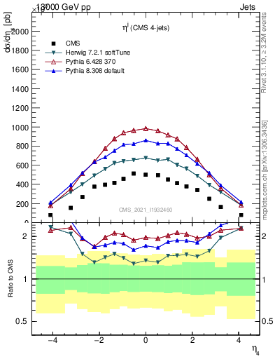 Plot of j.eta in 13000 GeV pp collisions