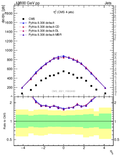 Plot of j.eta in 13000 GeV pp collisions