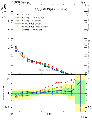 Plot of j.lha in 13000 GeV pp collisions