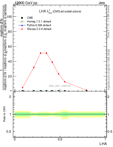 Plot of j.lha in 13000 GeV pp collisions