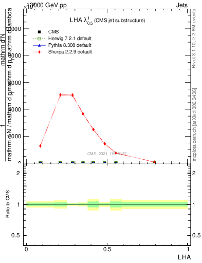 Plot of j.lha in 13000 GeV pp collisions