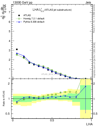 Plot of j.lha in 13000 GeV pp collisions