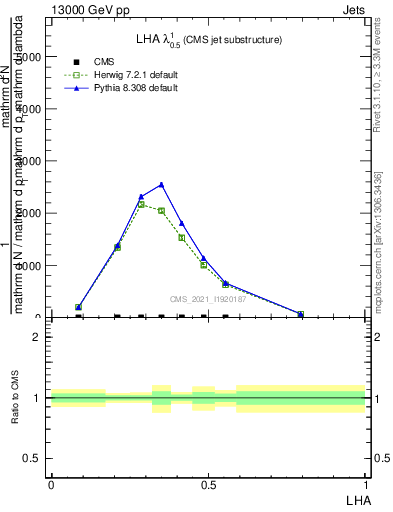 Plot of j.lha in 13000 GeV pp collisions