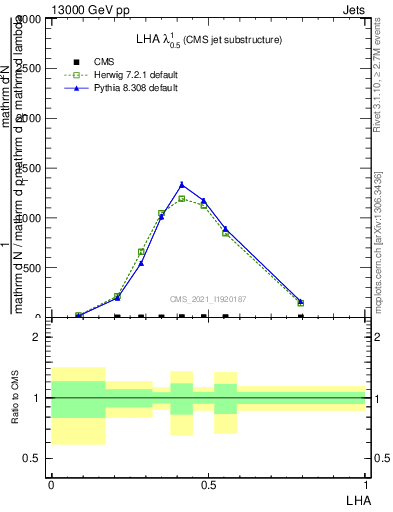 Plot of j.lha in 13000 GeV pp collisions