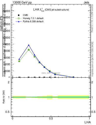 Plot of j.lha in 13000 GeV pp collisions