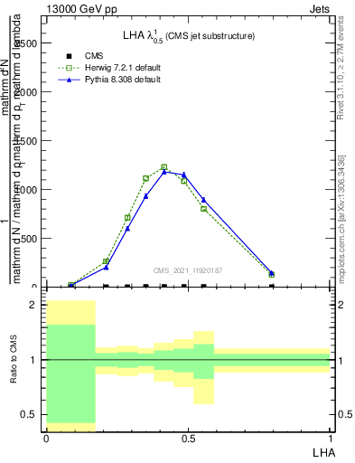 Plot of j.lha in 13000 GeV pp collisions