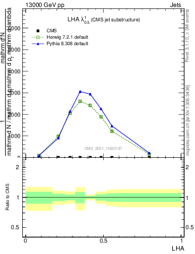 Plot of j.lha in 13000 GeV pp collisions