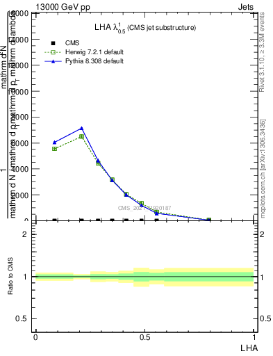 Plot of j.lha in 13000 GeV pp collisions