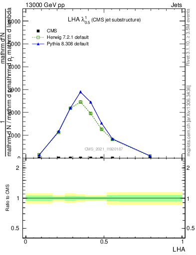 Plot of j.lha in 13000 GeV pp collisions