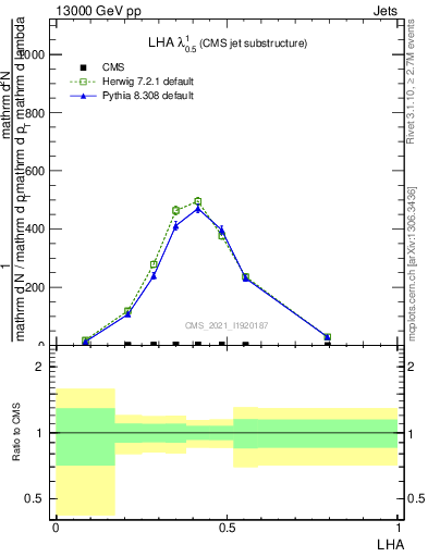 Plot of j.lha in 13000 GeV pp collisions