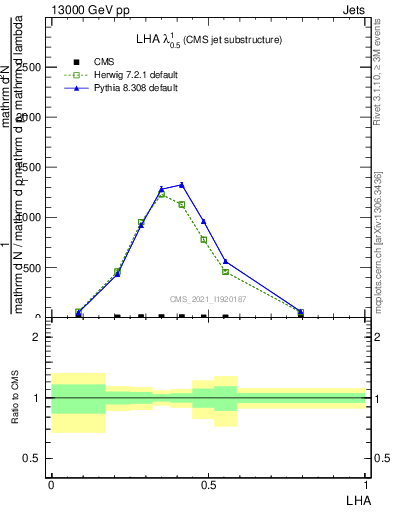 Plot of j.lha in 13000 GeV pp collisions