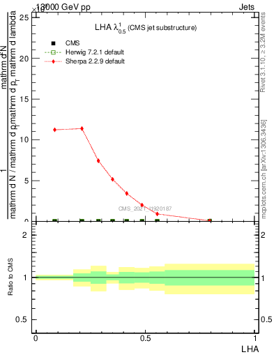 Plot of j.lha in 13000 GeV pp collisions