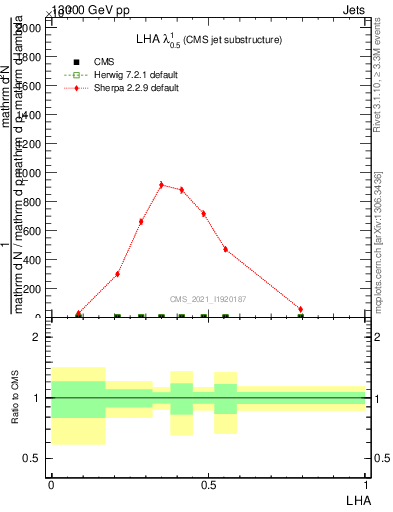 Plot of j.lha in 13000 GeV pp collisions