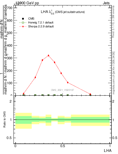 Plot of j.lha in 13000 GeV pp collisions