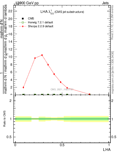 Plot of j.lha in 13000 GeV pp collisions