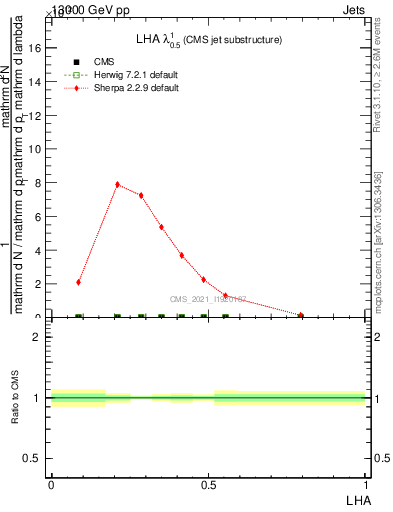 Plot of j.lha in 13000 GeV pp collisions