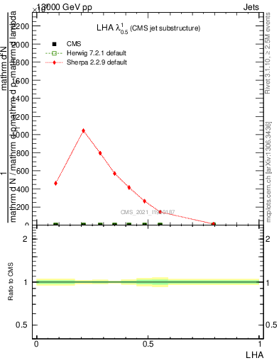 Plot of j.lha in 13000 GeV pp collisions