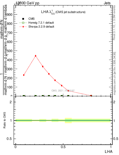 Plot of j.lha in 13000 GeV pp collisions