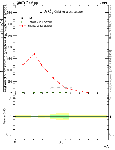 Plot of j.lha in 13000 GeV pp collisions