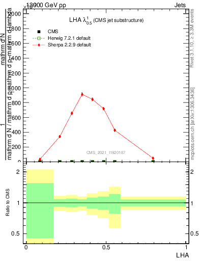 Plot of j.lha in 13000 GeV pp collisions