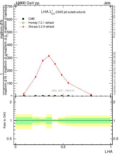 Plot of j.lha in 13000 GeV pp collisions