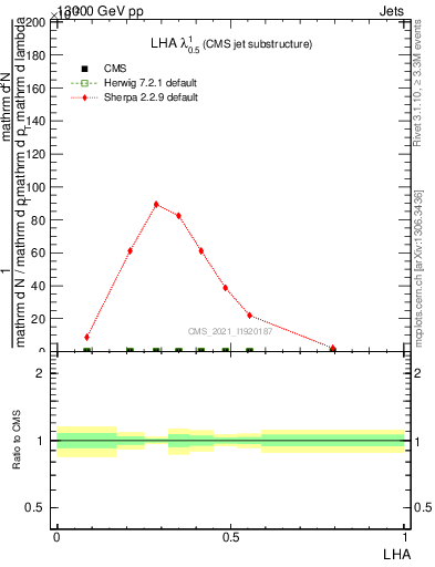 Plot of j.lha in 13000 GeV pp collisions