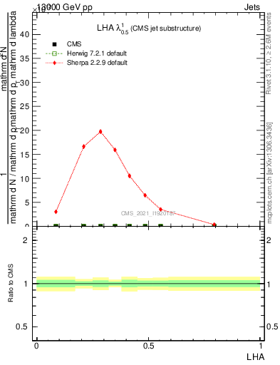 Plot of j.lha in 13000 GeV pp collisions