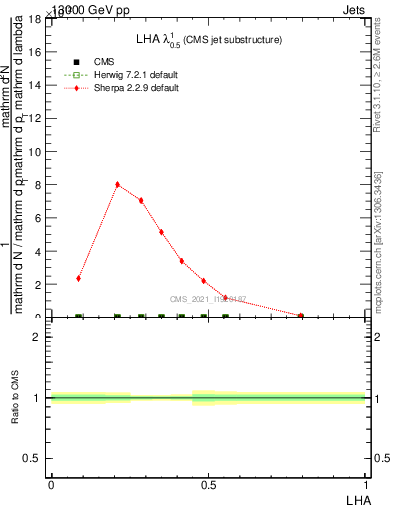 Plot of j.lha in 13000 GeV pp collisions