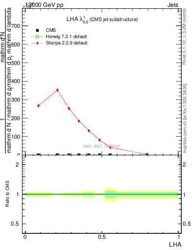 Plot of j.lha in 13000 GeV pp collisions