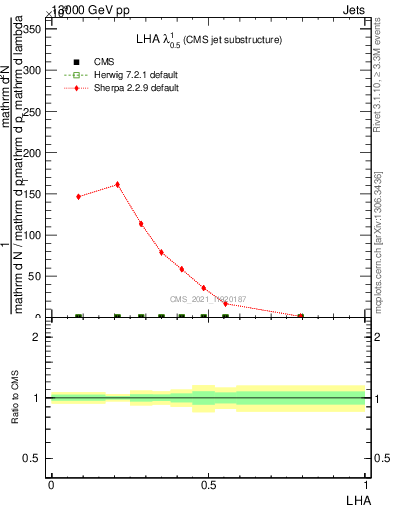 Plot of j.lha in 13000 GeV pp collisions