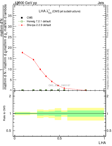 Plot of j.lha in 13000 GeV pp collisions