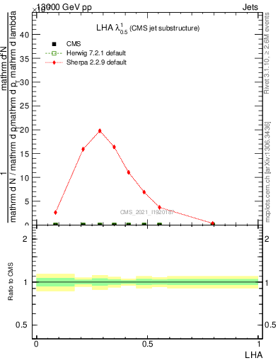 Plot of j.lha in 13000 GeV pp collisions