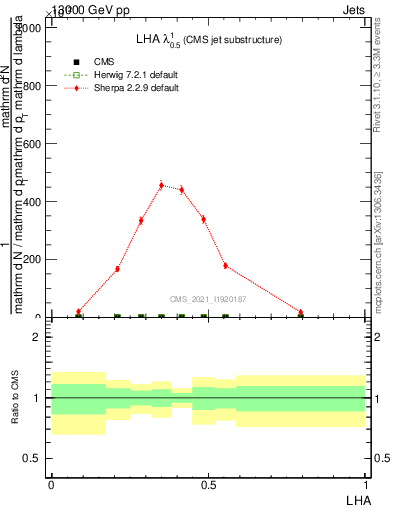 Plot of j.lha in 13000 GeV pp collisions