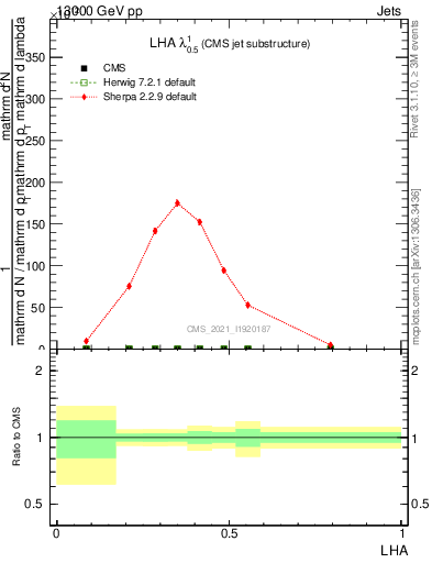 Plot of j.lha in 13000 GeV pp collisions